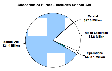 go to Allocation of funds including school aid data