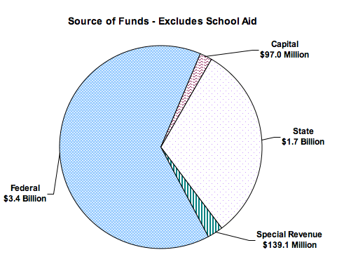 go to Source of funds, excludes school aid data