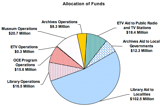 go to Cultural Education - Allocation of funds data