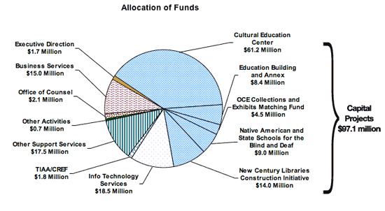 go to OMS Allocation of funds data