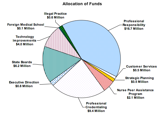 go to Professions Allocation of Funds data