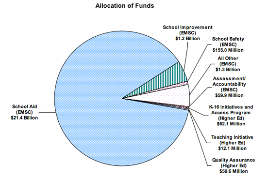 go to P-16 Allocation of Funds data