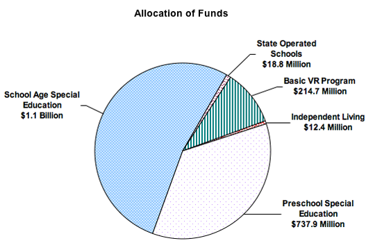 go to VESID Allocation of Funds data