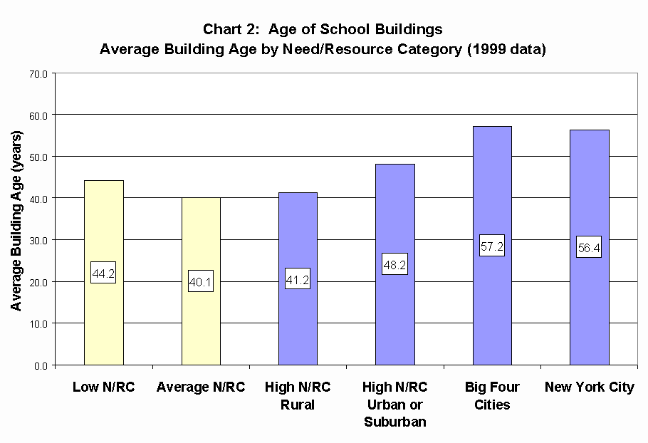 Chart showing the average age of school buildings by need/resource category using 1999 data.  The average building age was 44.2 years for districts in the low need/resource category, 40.1 years for districts in the average need/resource category, 41.2 in the high need rural districts, 48.2 years in the high need urban or suburban districts, 57.2 years in the Big Four city districts, and 56.4 years in New York City.
