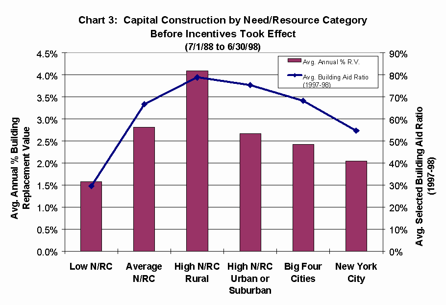 Chart 3 shows capital construction by need/resource category before the Building Aid incentives took effect (from July 1, 1988 to June 30, 1998).  The average annual percent building replacement value for low need districts was 1.58 percent, for average need districts it was 2.81 percent, for high need rural districts it was 4.09 percent, for high need urban or suburban districts it was 2.67 percent, for the Big Four cities it was 2.42 percent, and for New York City it was 2.04 percent.  The chart also di