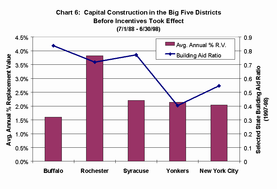 Chart 6 is a bar chart showing the average annual construction rates for the Big Five city districts during the ten years before the Building Aid incentives took effect (from 1988 to 1998).  A line graphed against a second y-axis shows the selected Building Aid Ratio for each district for 1997-98.  Buffalo had a construction rate of 1.60 percent and a selected Building Aid ratio of 0.84