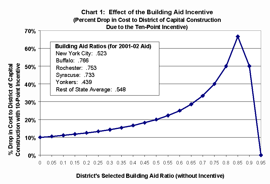 Chart showing the effect of the Building Aid incentive.  A district with an Aid Ratio of zero experiences a 10% drop in cost, a district with an Aid Ratio of 0.5 experiences a 20% drop in cost, a district with an Aid Ratio of 0.75 experiences a 40% drop in cost, a district with a 0.85 Aid Ratio experiences a price drop of 66.7%, a district with an Aid Ratio of 0.9 experiences a price drop of 50%, and a district with an Aid Ratio of 95% experiences no drop in cost.  Building Aid Ratios for 2001-02 Aid in t