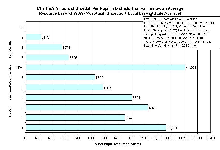 This figure shows the shorfall per need adjusted pupils.