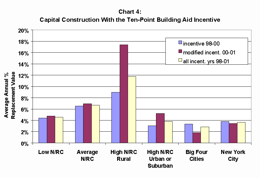 r three different periods: the incentive period from 1998 to 2000, the modified incentive period from 2000 to 2001, and for all of the incentive years combined (from 1998 to 2001).  In most categories the construction rate varied little.  In the high need rural districts, however, the construction rate was approximately 9 percent average annual percent replacement value from 1998 to 2000.  From 2000 to 2001 the rate shot up to over 17 percent.  In the Big Four cities, however, the construction rate droppe