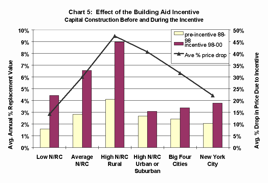 y need/resource category before the incentive (from 1988 to 1998) to the rate during the incentive (from 1998 to 2000).  A line graphed on a second Y-axis shows the average percentage price drop for each district type due to the incentive.  The chart shows that for every district type the construction rate rose during the period of the Building Aid incentive.  The line shows that there appears to be a relationship between the construction rate and the price incentive (the average percentage price drop).  