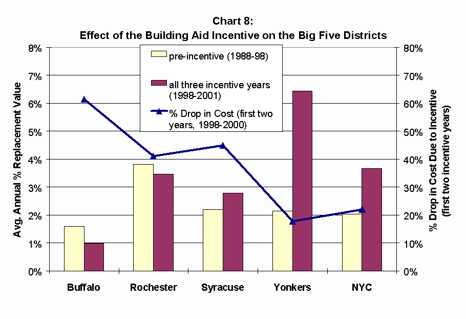 Chart 7 shows the capital construction rates in the Big Five districts during the first three years the Building Aid incentives were in effect (July 1, 1998 to June 30, 2001).  A line graphed against a second y-axis shows the percentage drop in cost to each district for capital construction due to the price incentive (1998 to 2000).  For Buffalo, the average annual percent replacement rate was 0.99 and the price drop was 61.3 percent