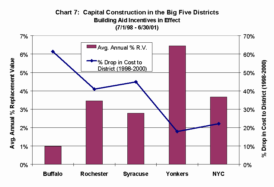 Chart 8 simply combines the information in charts 6 and 7 to compare the pre-incentive construction rate to the rate during all three years of the incentive.  Construction rates in Buffalo and Rochester dropped during the incentive, while rates in Syracuse, Yonkers, and New York City increased substantially.  A line graphed against a second y-axis displays the percent drop in cost to the district during the first two years of the incentive.