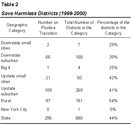 This table shows that 296 of the 680 school districts, or 44% are on save harmless.
