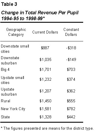 This table shows that the $1,328 per pupil increase in state revenues from 1994-95 to 1998-99 became a $442 increase after adjustment for inflation.