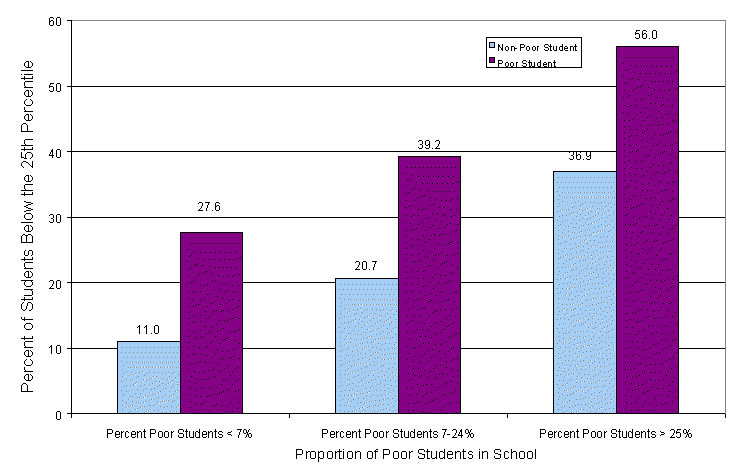 This figure shows that as the percentage of students in poverty increases, the percentage of students acheiving above the 25th percentile decreases.