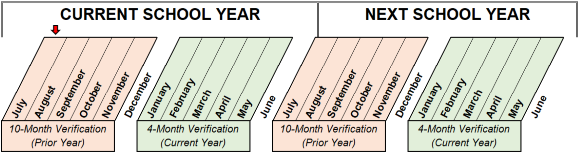 Verification Calendar showing 4-Month Verification is currently open for current year approvals