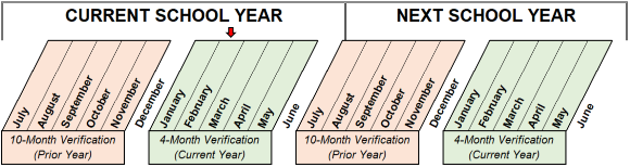 Verification Calendar showing 4-Month Verification is currently open for current year approvals